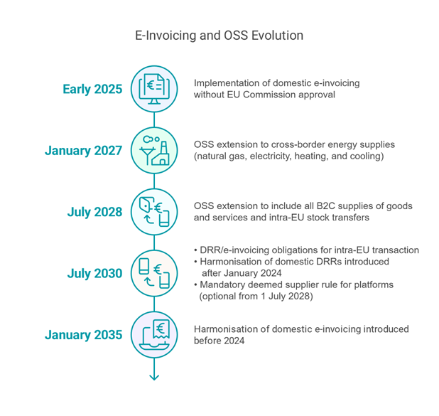 E-Invoicing and OSS Evaluation