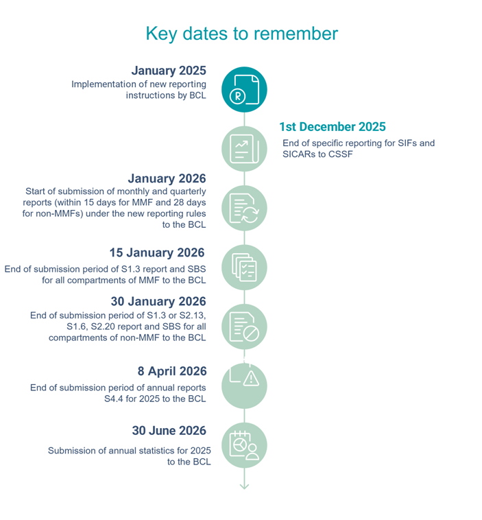 Key dates to remember