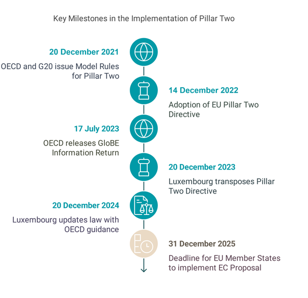 Pillar Two Milestones