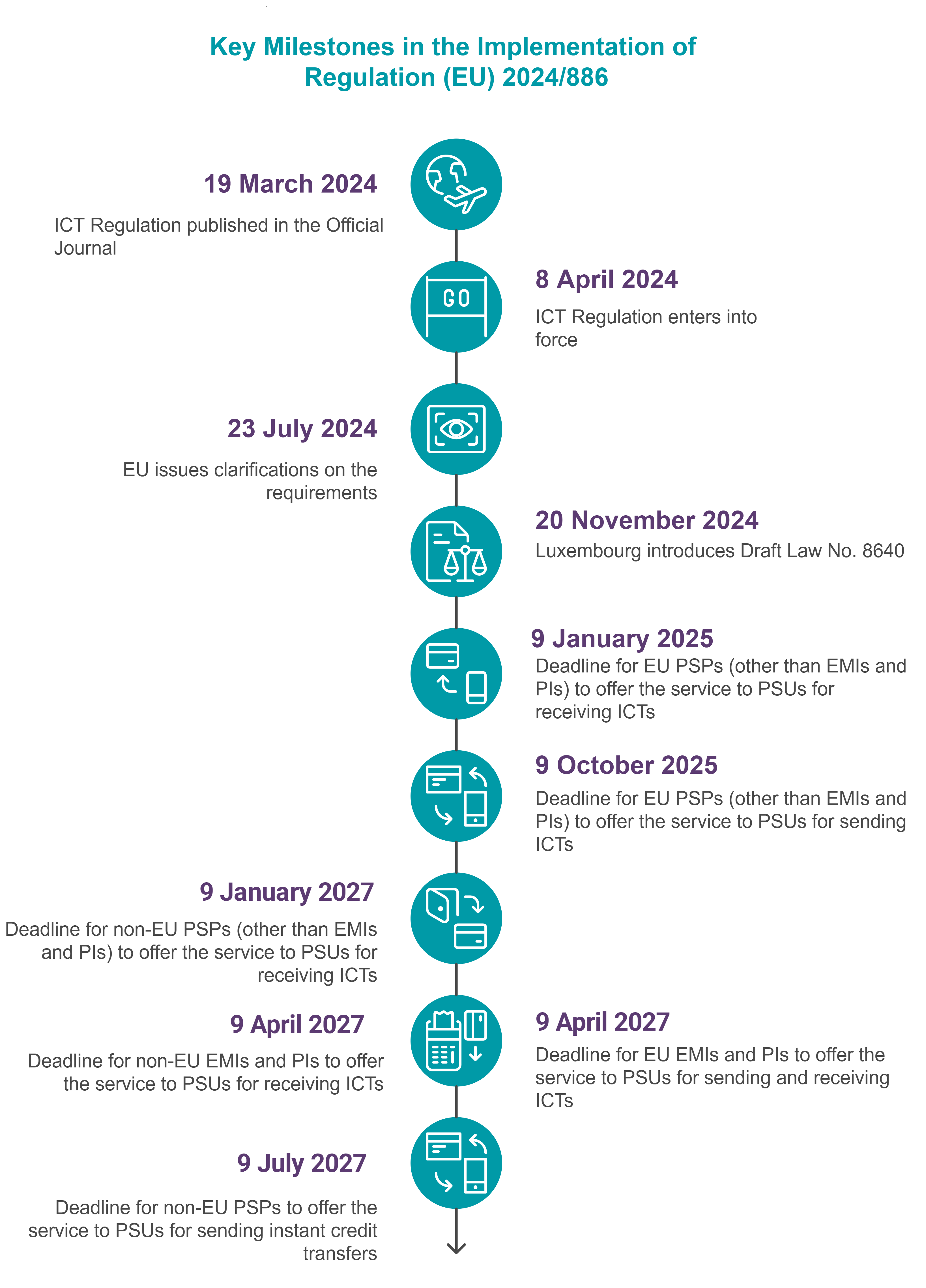 Milestones Regulation 2024/886