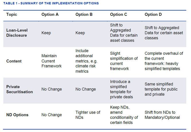 Summary of the implementation options